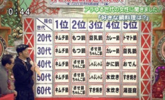【驚愕】伝説の『いいともキムチ鍋事件』、改めて見直すと馬鹿馬鹿し過ぎる・・・