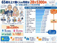 65歳以上で働く人の月収は「28万5300円」。産業別でいくら差がつくのか？最も高い業種は「42万円」