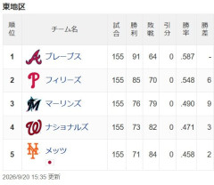 ニューヨーク・メッツ地区最下位ｗｗｗｗｗｗｗｗｗｗｗｗｗｗｗｗｗｗｗｗｗｗｗｗｗｗｗｗｗｗｗｗｗｗｗｗｗｗｗｗｗｗｗｗｗｗｗｗ
