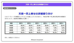 L戦国コレクション6の天魔一閃上乗せ、1050枚乗せに大きな設定差があることが判明