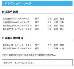 【日本ハム】加藤貴之・松岡洸希が登録　21日公示