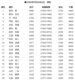 坂本勇人 通算2473安打 (歴代9位) ※あと94本打って2567安打まで伸ばせば歴代4位 ← これ行けると思う?