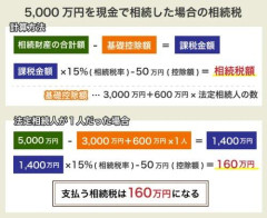 【悲報】ワイニート（33）、パッパさんが亡くなり遺産「1800万円」を相続・・・・・・・・・