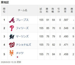 【悲報】メッツ、地区最下位に沈んでしまうw w w w w w w w