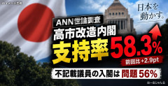 【ANN世論調査】 高市改造内閣で支持率上昇！林芳正「・・・」