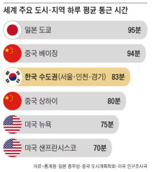 韓国人「日本と韓国の首都圏平均通勤時間を比較した衝撃的結果がこちら‥世界主要都市・地域のランキング」
