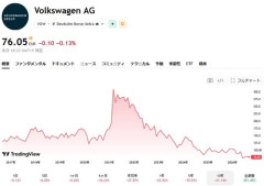 ポルシェ、まったく売れなくなる…「なんで買ってくれないの中国」