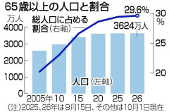 65歳以上、3624万人 総人口の3割占める―総務省