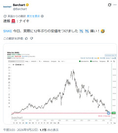 【悲報】NIKEの株価ｗｗｗｗｗｗｗｗｗｗｗｗｗｗｗｗ