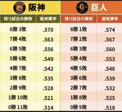 阪神巨人の優勝ラインどっちが有利か有識者教えてwwwww