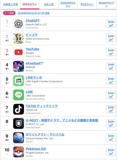 【まとめ】スマホゲーム市場、日本だけ半減の異常事態→エッヂ民「オワコンやろ」「イーフトは売れてるけど？」ｗｗｗ