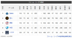ファーム・リーグ中地区はDeNA優勝で“初代王者”に　10/3(土)からの「ファーム日本選手権2026」ファーストステージ出場決定