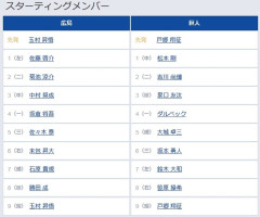 【広島対巨人21回戦】7（左） 鈴木 大和　8（右） 笹原 操希