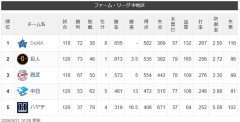 DeNA72勝38敗（貯金34）←これｗｗｗｗ