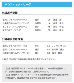 【日本ハム】中島卓也が登録/吉田賢吾を抹消　22日公示