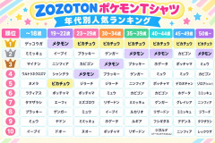 【まとめ】ZOZOTOWNポケモン人気投票でまさかの珍事→ピカチュウ苦戦の裏で「マイナン」急浮上ｗｗｗ