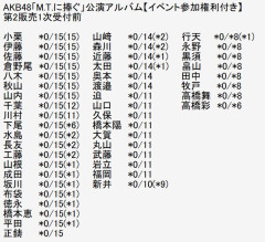 【悲報】AKB48「M.T.に捧ぐ」2ショット写真会第2販売、決済漏れが多過ぎて完売メンバーがいなくなるという異常事態発生！！【M.T.に捧ぐ公演アルバム】