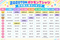 【悲報】ピカチュウ、若年層から完全に飽きられてしまうｗｗｗｗ