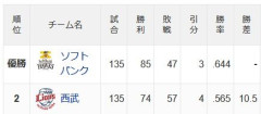 SB西武10.5ゲーム差wwwwwwwwwwwwwww