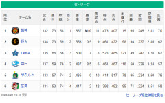 DeNAの3位以上が確定　クライマックスシリーズ進出決定！