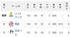 ここから北海道日本ハムファイターズが2位でシーズンを終える方法