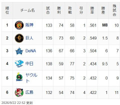 セリーグのCS、またイツメンになるWWWWWWWWWWWWWWWWWW