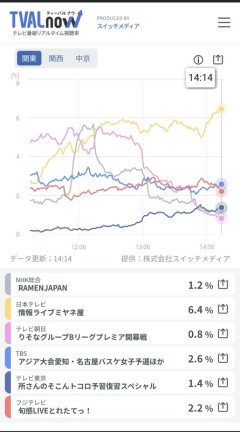 ◆悲報◆Bリーグ開幕戦、地上波放送も視聴率速報値で0.8％…殆ど誤差🤔