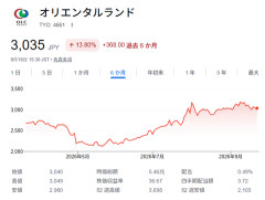 ディズニー家族4人で「10万円」の時代へ…　値上げ相次ぐ中でUSJは『子ども無料』　広がる“価格差”