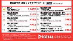 【朗報】堀大輔、YouTube界の王になるｗｗｗｗｗｗｗｗｗｗｗ