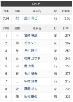 【悲報】本日のロッテ二軍、色んな人達の引退試合になってしまうwwwwwwwwwwwwwwwww