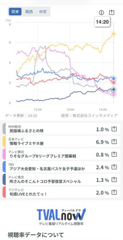 Bリーグ開幕戦の視聴率ｗｗｗｗｗｗｗｗｗ