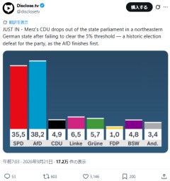 ドイツ：地方選挙で反移民政党AfDが大勝！政権与党は議席獲得できず”破滅的敗北”…一方、移民系割合高い首都ベルリンでは左翼勢力台頭[海外の反応]