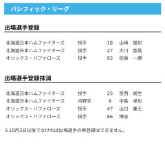 【日本ハム】山﨑福也・大川慈英が登録/中島卓也・宮西尚生を抹消　23日公示