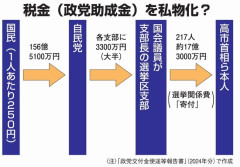 自民党さん、17億円を自分に寄附してた 総額17億😘