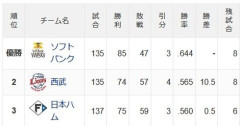 74勝59敗の日本ハム、ここから2位になる方法ｗｗｗ