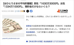 おひとりさまの平均貯蓄額、男性「1630万3000円」女性「1334万1000円」と判明