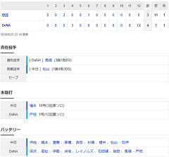 【試合結果】 9/23　中日 3-4 DeNA 延長12回松山打たれサヨナラ負け・・DeNA戦8勝16敗と大きく負け越しで終わる・・