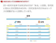 【悲報】20代、童貞率40%、処女率25%で完全に終わる