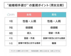 【悲報】好きだけどブスな女と結婚すべきか