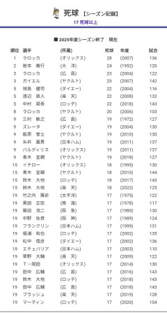 阪神 森下 歴代9位のシーズン19死球ｗｗｗｗｗｗｗｗｗｗｗ