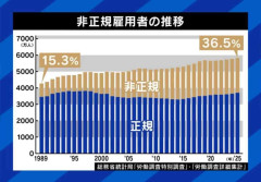 氷河期世代を苦しめる“非正規雇用”の拡大は悪だったのか？「自己責任」論に当事者と専門家が反論