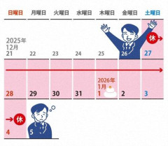 【悲報】5連休、終わる