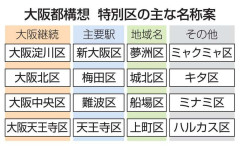 区名に「ミャクミャク」案が浮上　大阪都構想で激論、アンケートへ