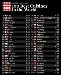 【速報】外国人「メシが美味い国家のランキング作りました！！」