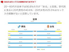 【悲報】20代、童貞率40%、処女率25%で完全に終わるｗｗｗｗｗ