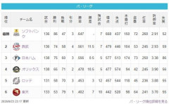 西武、なぜかまだ2位をキープ