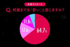 【悲報】日本人さんのエイジズム、限界突破「23歳はもう若くないしオッサン」←すまん病気やろｗｗｗｗｗｗｗｗｗｗ