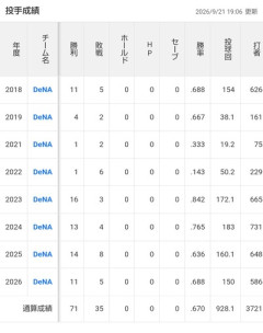 東はずっと調子悪いなりに抑えてるおじさん「東はずっと調子悪いなりに抑えてる」←このおじさん多くね？