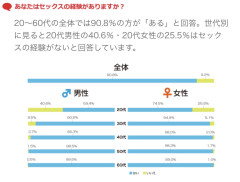 【悲報】20代、童貞率40%、処女率25%で完全に終わるwwwwwwwwwwwwwwww