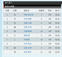 東海大相模に阿部慎之助ｗｗｗｗｗｗ